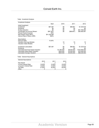 Academic Version
Table: Investment Analysis
Investment Analysis
Start 2010 2011 2012
Initial Investment
Investment $67.387 $0 $96.661 $1.233.919
Dividends $0 $0 $0 $0
Ending Valuation $0 $0 $0 $61.794.000
Combination as Income Stream ($67.387) $0 ($96.661) $60.560.081
Percent Equity Acquired 60%
Net Present Value (NPV) $41.229.466
Internal Rate of Return (IRR) 860%
Assumptions
Discount Rate 10,00%
Valuation Earnings Multiple 10 10 10
Valuation Sales Multiple 2 2 2
Investment (calculated) $67.387 $0 $96.661 $1.233.919
Dividends $0 $0 $0
Calculated Earnings-based Valuation $1.360.000 $8.640.000 $102.990.000
Calculated Sales-based Valuation $440.000 $3.050.000 $33.490.000
Calculated Average Valuation $900.000 $5.845.000 $68.240.000
Table: General Assumptions
General Assumptions
2010 2011 2012
Plan Month 1 2 3
Current Interest Rate 10,00% 10,00% 10,00%
Long-term Interest Rate 10,00% 10,00% 10,00%
Tax Rate 21,00% 30,00% 30,00%
Other 0 0 0
Coinaid Earth Inc.
Page 56
 