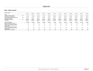Academic Version
Table: Sales Forecast
Sales Forecast
Ene-10 Feb-10 Mar-10 Abr-10 May-10 Jun-10 Jul-10 Ago-10 Sep-10 Oct-10 Nov-10 Dic-10
Sales
Small exchange transactions
(between 15 and 30 pounds)
0%
$4.208 $4.208 $4.208 $4.208 $4.208 $4.208 $4.208 $4.208 $4.208 $4.208 $4.208 $4.208
Loose change exchange transactions
(less than 15 pounds)
0%
$5.681 $5.681 $5.681 $5.681 $5.681 $5.681 $5.681 $5.681 $5.681 $5.681 $5.681 $5.681
Donations rechanneling 0% $8.417 $8.417 $8.417 $8.417 $8.417 $8.417 $8.417 $8.417 $8.417 $8.417 $8.417 $8.417
Total Sales $18.306 $18.306 $18.306 $18.306 $18.306 $18.306 $18.306 $18.306 $18.306 $18.306 $18.306 $18.306
Direct Cost of Sales Ene-10 Feb-10 Mar-10 Abr-10 May-10 Jun-10 Jul-10 Ago-10 Sep-10 Oct-10 Nov-10 Dic-10
Airport Fee (5% sales + rent) $0 $0 $0 $0 $0 $0 $0 $0 $0 $0 $0 $0
Delivery, collection and processing
costs of coins (subtracted from the
sales spread)
$0 $0 $0 $0 $0 $0 $0 $0 $0 $0 $0 $0
Delivery, collection and processing
costs of notes (subtracted form the
sales spread)
$0 $0 $0 $0 $0 $0 $0 $0 $0 $0 $0 $0
Subtotal Direct Cost of Sales $0 $0 $0 $0 $0 $0 $0 $0 $0 $0 $0 $0
Appendix
Page 57
 