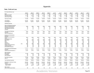 Academic Version
Table: Profit and Loss
Pro Forma Profit and Loss
Ene-10 Feb-10 Mar-10 Abr-10 May-10 Jun-10 Jul-10 Ago-10 Sep-10 Oct-10 Nov-10 Dic-10
Sales $18.306 $18.306 $18.306 $18.306 $18.306 $18.306 $18.306 $18.306 $18.306 $18.306 $18.306 $18.306
Direct Cost of Sales $0 $0 $0 $0 $0 $0 $0 $0 $0 $0 $0 $0
Production Payroll $1.305 $1.305 $1.305 $1.305 $1.305 $1.305 $1.305 $1.305 $1.305 $1.305 $1.305 $1.305
Other Costs of Sales $0 $0 $0 $0 $0 $0 $0 $0 $0 $0 $0 $0
------------ ------------ ------------ ------------ ------------ ------------ ------------ ------------ ------------ ------------ ------------ ------------
Total Cost of Sales $1.305 $1.305 $1.305 $1.305 $1.305 $1.305 $1.305 $1.305 $1.305 $1.305 $1.305 $1.305
Gross Margin $17.001 $17.001 $17.001 $17.001 $17.001 $17.001 $17.001 $17.001 $17.001 $17.001 $17.001 $17.001
Gross Margin % 92,87% 92,87% 92,87% 92,87% 92,87% 92,87% 92,87% 92,87% 92,87% 92,87% 92,87% 92,87%
Operating Expenses
Sales and Marketing Expenses
Sales and Marketing Payroll $300 $300 $300 $300 $300 $300 $300 $300 $300 $300 $300 $300
Advertising and promotion $0 $0 $0 $0 $0 $0 $0 $0 $0 $0 $0 $0
Other Marketing Expenses
(Website)
$0 $0 $0 $0 $0 $0 $0 $0 $0 $0 $0 $0
------------ ------------ ------------ ------------ ------------ ------------ ------------ ------------ ------------ ------------ ------------ ------------
Total Sales and Marketing
Expenses
$300 $300 $300 $300 $300 $300 $300 $300 $300 $300 $300 $300
Sales and Marketing % 1,64% 1,64% 1,64% 1,64% 1,64% 1,64% 1,64% 1,64% 1,64% 1,64% 1,64% 1,64%
General and Administrative
Expenses
General and Administrative
Payroll
$249 $249 $249 $249 $249 $249 $249 $249 $249 $249 $249 $249
Marketing/Promotion $0 $0 $0 $0 $0 $0 $0 $0 $0 $0 $0 $0
Depreciation $322 $322 $322 $322 $322 $322 $322 $322 $322 $322 $322 $322
Rent $0 $0 $0 $0 $0 $0 $0 $0 $0 $0 $0 $0
Legal $0 $0 $0 $0 $0 $0 $0 $0 $0 $0 $0 $0
Insurance $0 $0 $0 $0 $0 $0 $0 $0 $0 $0 $0 $0
Payroll Taxes 15% $480 $480 $480 $480 $480 $480 $480 $480 $480 $480 $480 $480
Research and Development $0 $0 $0 $0 $0 $0 $0 $0 $0 $0 $0 $0
General Expenses $0 $0 $0 $0 $0 $0 $0 $0 $0 $0 $0 $0
Administrative Expenses $0 $0 $0 $0 $0 $0 $0 $0 $0 $0 $0 $0
------------ ------------ ------------ ------------ ------------ ------------ ------------ ------------ ------------ ------------ ------------ ------------
Total General and Administrative
Expenses
$1.051 $1.051 $1.051 $1.051 $1.051 $1.051 $1.051 $1.051 $1.051 $1.051 $1.051 $1.051
General and Administrative % 5,74% 5,74% 5,74% 5,74% 5,74% 5,74% 5,74% 5,74% 5,74% 5,74% 5,74% 5,74%
Other Expenses:
Other Payroll $1.345 $1.345 $1.345 $1.345 $1.345 $1.345 $1.345 $1.345 $1.345 $1.345 $1.345 $1.345
Consultants $0 $0 $0 $0 $0 $0 $0 $0 $0 $0 $0 $0
Other Expenses $0 $0 $0 $0 $0 $0 $0 $0 $0 $0 $0 $0
------------ ------------ ------------ ------------ ------------ ------------ ------------ ------------ ------------ ------------ ------------ ------------
Total Other Expenses $1.345 $1.345 $1.345 $1.345 $1.345 $1.345 $1.345 $1.345 $1.345 $1.345 $1.345 $1.345
Other % 7,35% 7,35% 7,35% 7,35% 7,35% 7,35% 7,35% 7,35% 7,35% 7,35% 7,35% 7,35%
------------ ------------ ------------ ------------ ------------ ------------ ------------ ------------ ------------ ------------ ------------ ------------
Total Operating Expenses $2.696 $2.696 $2.696 $2.696 $2.696 $2.696 $2.696 $2.696 $2.696 $2.696 $2.696 $2.696
Profit Before Interest and Taxes $14.305 $14.305 $14.305 $14.305 $14.305 $14.305 $14.305 $14.305 $14.305 $14.305 $14.305 $14.305
EBITDA $14.627 $14.627 $14.627 $14.627 $14.627 $14.627 $14.627 $14.627 $14.627 $14.627 $14.627 $14.627
Interest Expense $0 $0 $0 $0 $0 $0 $0 $0 $0 $0 $0 $0
Taxes Incurred $3.004 $3.004 $3.004 $3.004 $3.004 $3.004 $3.004 $3.004 $3.004 $3.004 $3.004 $3.004
Other Income
Other Income Account Name $0 $0 $0 $0 $0 $0 $0 $0 $0 $0 $0 $0
Appendix
Page 59
 