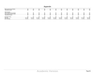 Academic Version
Other Income Account Name $0 $0 $0 $0 $0 $0 $0 $0 $0 $0 $0 $0
Total Other Income $0 $0 $0 $0 $0 $0 $0 $0 $0 $0 $0 $0
Other Expense
Other Expense Account Name $0 $0 $0 $0 $0 $0 $0 $0 $0 $0 $0 $0
Other Expense Account Name $0 $0 $0 $0 $0 $0 $0 $0 $0 $0 $0 $0
Total Other Expense $0 $0 $0 $0 $0 $0 $0 $0 $0 $0 $0 $0
Net Other Income $0 $0 $0 $0 $0 $0 $0 $0 $0 $0 $0 $0
Net Profit $11.301 $11.301 $11.301 $11.301 $11.301 $11.301 $11.301 $11.301 $11.301 $11.301 $11.301 $11.301
Net Profit/Sales 61,73% 61,73% 61,73% 61,73% 61,73% 61,73% 61,73% 61,73% 61,73% 61,73% 61,73% 61,73%
Appendix
Page 60
 