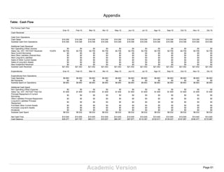 Academic Version
Table: Cash Flow
Pro Forma Cash Flow
Ene-10 Feb-10 Mar-10 Abr-10 May-10 Jun-10 Jul-10 Ago-10 Sep-10 Oct-10 Nov-10 Dic-10
Cash Received
Cash from Operations
Cash Sales $18.306 $18.306 $18.306 $18.306 $18.306 $18.306 $18.306 $18.306 $18.306 $18.306 $18.306 $18.306
Subtotal Cash from Operations $18.306 $18.306 $18.306 $18.306 $18.306 $18.306 $18.306 $18.306 $18.306 $18.306 $18.306 $18.306
Additional Cash Received
Non Operating (Other) Income $0 $0 $0 $0 $0 $0 $0 $0 $0 $0 $0 $0
Sales Tax, VAT, HST/GST Received 15,00% $2.746 $2.746 $2.746 $2.746 $2.746 $2.746 $2.746 $2.746 $2.746 $2.746 $2.746 $2.746
New Current Borrowing $0 $0 $0 $0 $0 $0 $0 $0 $0 $0 $0 $0
New Other Liabilities (interest-free) $0 $0 $0 $0 $0 $0 $0 $0 $0 $0 $0 $0
New Long-term Liabilities $0 $0 $0 $0 $0 $0 $0 $0 $0 $0 $0 $0
Sales of Other Current Assets $0 $0 $0 $0 $0 $0 $0 $0 $0 $0 $0 $0
Sales of Long-term Assets $0 $0 $0 $0 $0 $0 $0 $0 $0 $0 $0 $0
New Investment Received $0 $0 $0 $0 $0 $0 $0 $0 $0 $0 $0 $0
Subtotal Cash Received $21.052 $21.052 $21.052 $21.052 $21.052 $21.052 $21.052 $21.052 $21.052 $21.052 $21.052 $21.052
Expenditures Ene-10 Feb-10 Mar-10 Abr-10 May-10 Jun-10 Jul-10 Ago-10 Sep-10 Oct-10 Nov-10 Dic-10
Expenditures from Operations
Cash Spending $6.683 $6.683 $6.683 $6.683 $6.683 $6.683 $6.683 $6.683 $6.683 $6.683 $6.683 $6.683
Bill Payments $0 $0 $0 $0 $0 $0 $0 $0 $0 $0 $0 $0
Subtotal Spent on Operations $6.683 $6.683 $6.683 $6.683 $6.683 $6.683 $6.683 $6.683 $6.683 $6.683 $6.683 $6.683
Additional Cash Spent
Non Operating (Other) Expense $0 $0 $0 $0 $0 $0 $0 $0 $0 $0 $0 $0
Sales Tax, VAT, HST/GST Paid Out $1.849 $1.849 $1.849 $1.849 $1.849 $1.849 $1.849 $1.849 $1.849 $1.849 $1.849 $1.849
Principal Repayment of Current
Borrowing
$0 $0 $0 $0 $0 $0 $0 $0 $0 $0 $0 $0
Other Liabilities Principal Repayment $0 $0 $0 $0 $0 $0 $0 $0 $0 $0 $0 $0
Long-term Liabilities Principal
Repayment
$0 $0 $0 $0 $0 $0 $0 $0 $0 $0 $0 $0
Purchase Other Current Assets $0 $0 $0 $0 $0 $0 $0 $0 $0 $0 $0 $0
Purchase Long-term Assets $0 $0 $0 $0 $0 $0 $0 $0 $0 $0 $0 $0
Dividends $0 $0 $0 $0 $0 $0 $0 $0 $0 $0 $0 $0
Subtotal Cash Spent $8.532 $8.532 $8.532 $8.532 $8.532 $8.532 $8.532 $8.532 $8.532 $8.532 $8.532 $8.532
Net Cash Flow $12.520 $12.520 $12.520 $12.520 $12.520 $12.520 $12.520 $12.520 $12.520 $12.520 $12.520 $12.520
Cash Balance $35.277 $47.797 $60.317 $72.837 $85.357 $97.877 $110.397 $122.917 $135.437 $147.957 $160.477 $172.997
Appendix
Page 61
 