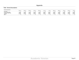 Academic Version
Table: General Assumptions
General Assumptions
Ene-10 Feb-10 Mar-10 Abr-10 May-10 Jun-10 Jul-10 Ago-10 Sep-10 Oct-10 Nov-10 Dic-10
Plan Month 1 2 3 4 5 6 7 8 9 10 11 12
Current Interest Rate 10,00% 10,00% 10,00% 10,00% 10,00% 10,00% 10,00% 10,00% 10,00% 10,00% 10,00% 10,00%
Long-term Interest Rate 10,00% 10,00% 10,00% 10,00% 10,00% 10,00% 10,00% 10,00% 10,00% 10,00% 10,00% 10,00%
Tax Rate 21,00% 21,00% 21,00% 21,00% 21,00% 21,00% 21,00% 21,00% 21,00% 21,00% 21,00% 21,00%
Other 0 0 0 0 0 0 0 0 0 0 0 0
Appendix
Page 63
 