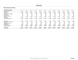 Academic Version
Table: Sources and Uses
Sources and Uses of Cash
(Indirect Cash Flow Method) Ene-10 Feb-10 Mar-10 Abr-10 May-10 Jun-10 Jul-10 Ago-10 Sep-10 Oct-10 Nov-10 Dic-10
Sources of Cash
Net Income $11.301 $11.301 $11.301 $11.301 $11.301 $11.301 $11.301 $11.301 $11.301 $11.301 $11.301 $11.301
Depreciation $322 $322 $322 $322 $322 $322 $322 $322 $322 $322 $322 $322
Increase in Accounts Payable $0 $0 $0 $0 $0 $0 $0 $0 $0 $0 $0 $0
New Loans $0 $0 $0 $0 $0 $0 $0 $0 $0 $0 $0 $0
New Investment $0 $0 $0 $0 $0 $0 $0 $0 $0 $0 $0 $0
Sales Taxes (VAT/GST)
Collected
$2.746 $2.746 $2.746 $2.746 $2.746 $2.746 $2.746 $2.746 $2.746 $2.746 $2.746 $2.746
Sale of Assets $0 $0 $0 $0 $0 $0 $0 $0 $0 $0 $0 $0
Subtotal Sources of Cash $14.369 $14.369 $14.369 $14.369 $14.369 $14.369 $14.369 $14.369 $14.369 $14.369 $14.369 $14.369
Use of Cash Ene-10 Feb-10 Mar-10 Abr-10 May-10 Jun-10 Jul-10 Ago-10 Sep-10 Oct-10 Nov-10 Dic-10
Decrease in Accounts Payable $0 $0 $0 $0 $0 $0 $0 $0 $0 $0 $0 $0
Repay Loans $0 $0 $0 $0 $0 $0 $0 $0 $0 $0 $0 $0
Purchase Other Assets $0 $0 $0 $0 $0 $0 $0 $0 $0 $0 $0 $0
Distributions $0 $0 $0 $0 $0 $0 $0 $0 $0 $0 $0 $0
Sales Tax Payment $1.849 $1.849 $1.849 $1.849 $1.849 $1.849 $1.849 $1.849 $1.849 $1.849 $1.849 $1.849
Subtotal Uses of Cash $1.849 $1.849 $1.849 $1.849 $1.849 $1.849 $1.849 $1.849 $1.849 $1.849 $1.849 $1.849
Net Cash Flow $12.520 $12.520 $12.520 $12.520 $12.520 $12.520 $12.520 $12.520 $12.520 $12.520 $12.520 $12.520
Cash Balance $35.277 $47.797 $60.317 $72.837 $85.357 $97.877 $110.397 $122.917 $135.437 $147.957 $160.477 $172.997
Appendix
Page 64
 