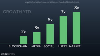 3x
5x
7x
8x
MEDIA SOCIAL USERS MARKET
GROWTH YTD
COINALYTICS
BLOCKCHAIN
2x
angel.co/coinalytics | www.coinalytics.co | founders@coinalytics.co
 