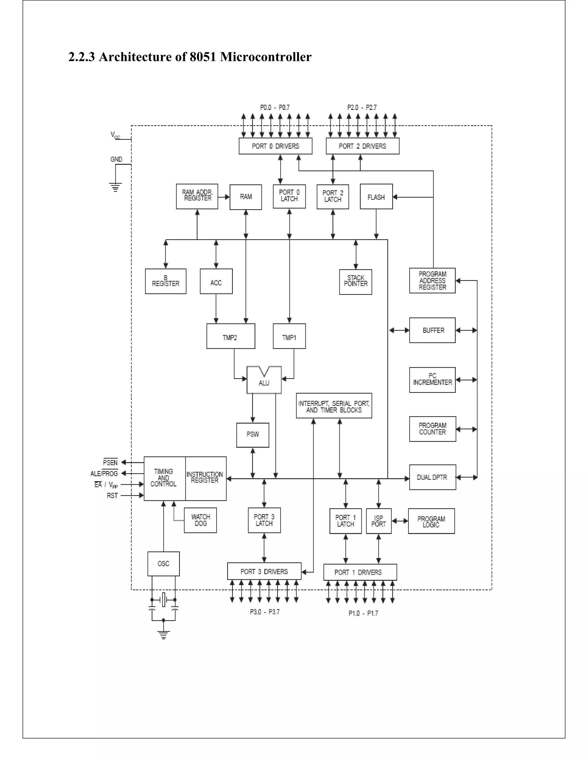 2.2.3 Architecture of 8051 Microcontroller
 