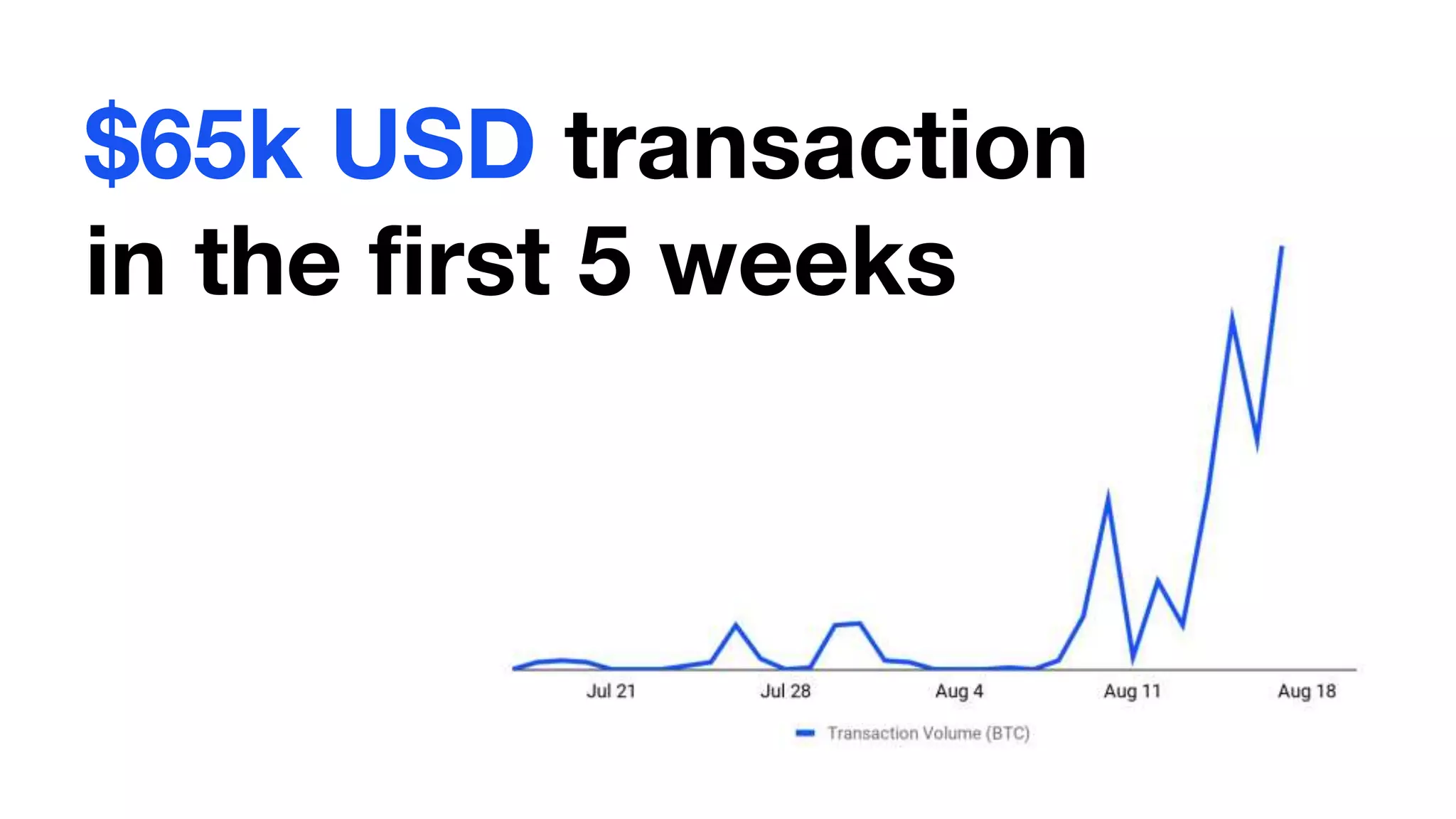 $65k USD transaction
in the first 5 weeks