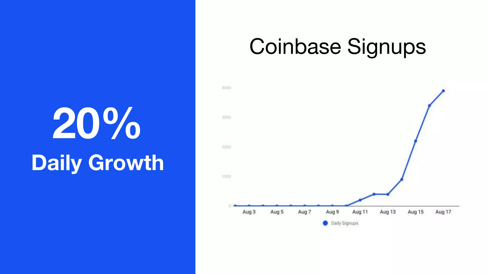 Coinbase Signups
20%
Daily Growth
