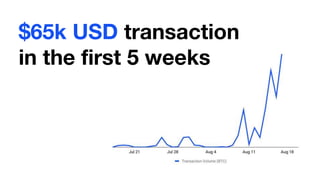 $65k USD transaction
in the first 5 weeks