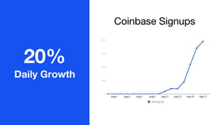Coinbase Signups
20%
Daily Growth