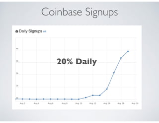 Coinbase Signups
20% Daily
 