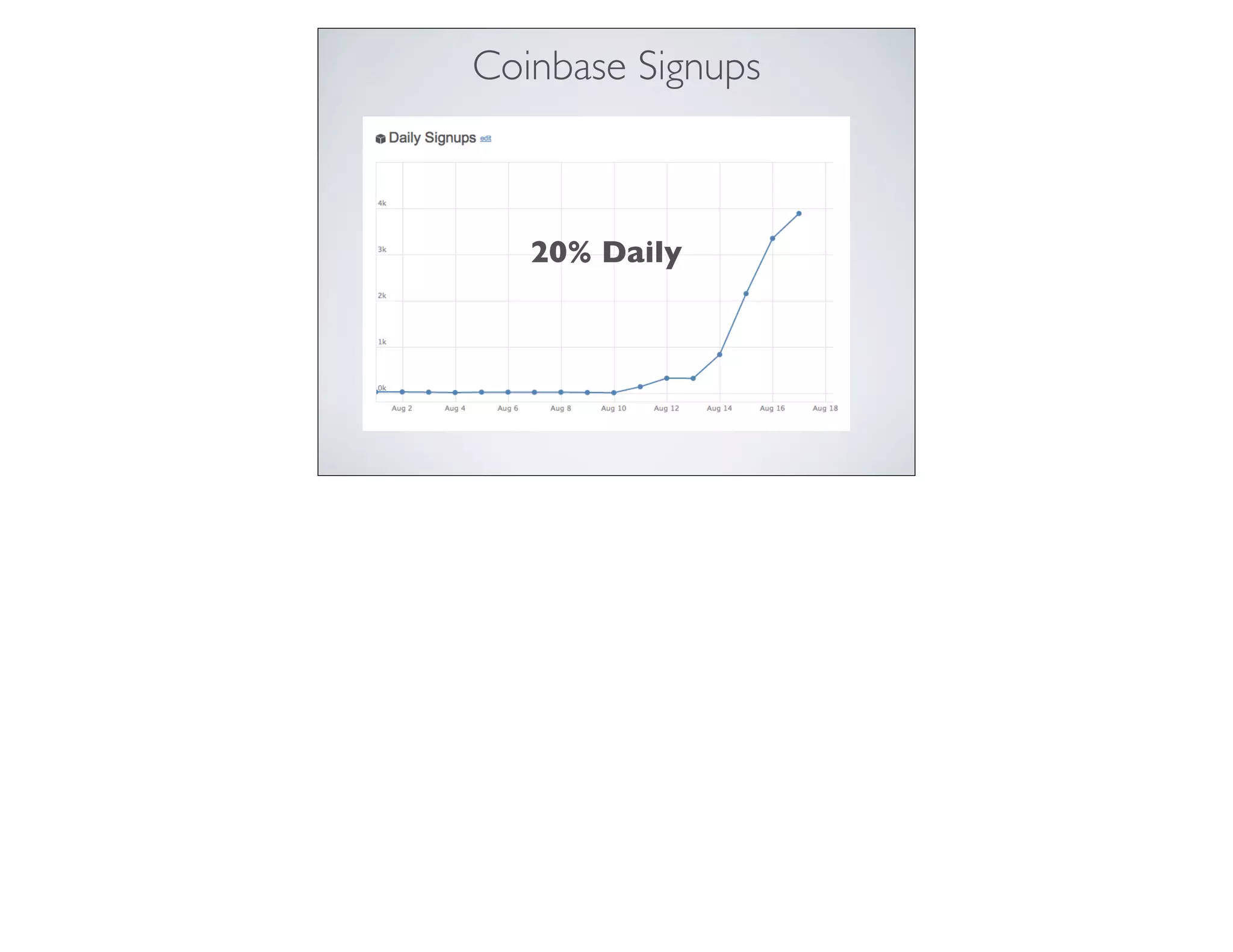 Coinbase Signups
20% Daily