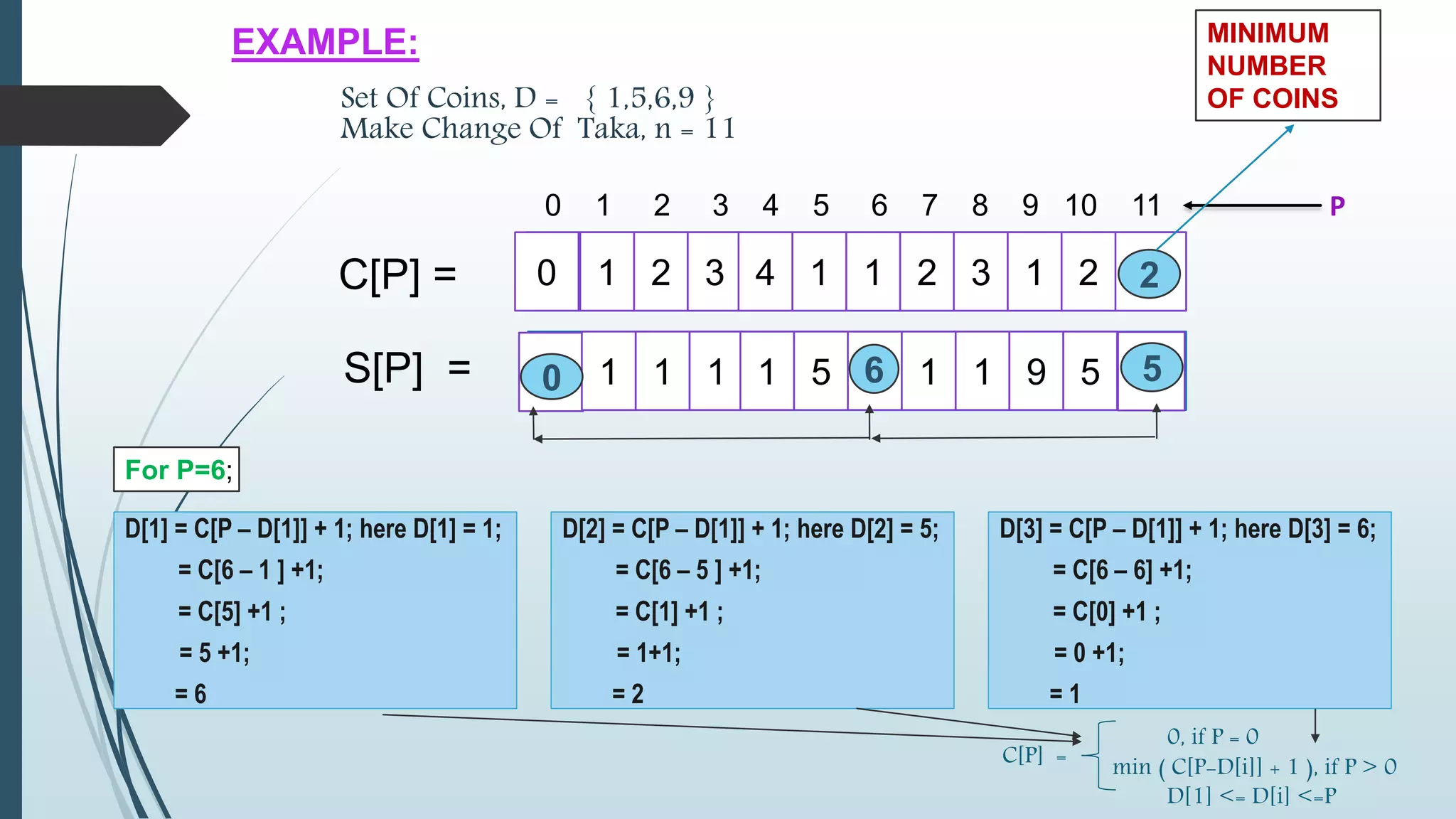 D[1] = C[P – D[1]] + 1; here D[1] = 1;
= C[6 – 1 ] +1;
= C[5] +1 ;
= 5 +1;
= 6
MINIMUM
NUMBER
OF COINS
EXAMPLE:
Set Of Coins, D = { 1,5,6,9 }
Make Change Of Taka, n = 11
0 1 2 3 4 1 1 2 3 1 2 3
1 1 1 1 5 6 1 1 9 5
C[P] =
S[P] =
0 1 2 3 4 5 6 7 8 9 10 11 P
5
2
50 6
For P=6;
D[2] = C[P – D[1]] + 1; here D[2] = 5;
= C[6 – 5 ] +1;
= C[1] +1 ;
= 1+1;
= 2
D[3] = C[P – D[1]] + 1; here D[3] = 6;
= C[6 – 6] +1;
= C[0] +1 ;
= 0 +1;
= 1
0, if P = 0
min ( C[P-D[i]] + 1 ), if P > 0
D[1] <= D[i] <=P
C[P] =
 
