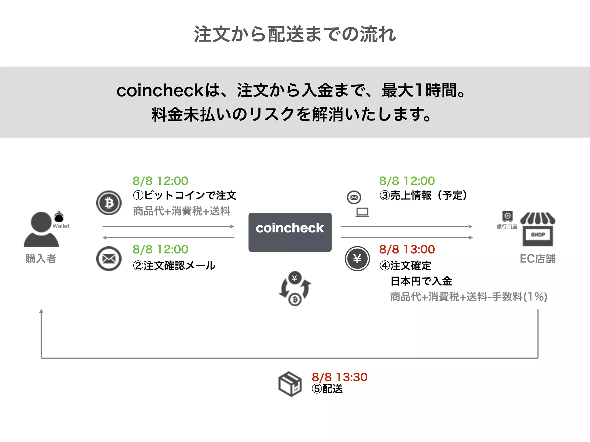 coincheck paymentとは | PDF