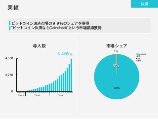 実績
導入数 市場シェア
決済
99%
0%0%
1%
Coincheck
b社
z社
海外
FY2014 FY2015 FY2016
0
2,250
4,500
9月 10月11月12月 1月 2月 3月 4月 5月 6月 7月 8月 9月 10月11月12月 1月 2月 3月 4月 5月 6月 7月 8月 9月 10月11月12月
4,465社
ビットコイン決済市場の９９％のシェアを獲得
”ビットコイン決済ならCoincheck”という市場認識獲得
 