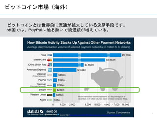 3
BitXatm – Sumo PRO
ビットコインとは世界的に流通が拡大している決済手段です。
米国では、PayPalに迫る勢いで流通額が増えている。
ビットコイン市場（海外）
source: http://www.statista.com/chart/1681/daily-transaction-volume-of-payment-networks/
 