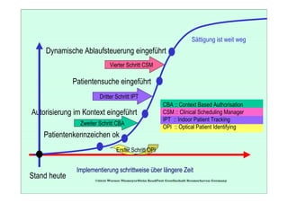 Sättigung ist weit weg
    Dynamische Ablaufsteuerung eingeführt
                             Vierter Schritt CSM

              Patientensuche eingeführt
                        Dritter Schritt IPT
                                                        CBA :: Context Based Authorisation
Autorisierung im Kontext eingeführt                     CSM :: Clinical Scheduling Manager
                                                        IPT :: Indoor Patient Tracking
                Zweiter Schritt CBA
                                                        OPI :: Optical Patient Identifying
    Patientenkennzeichen ok
                                Erster Schritt OPI


               Implementierung schrittweise über längere Zeit
Stand heute           ©2010 Werner NiemeyerStein ReadPost Gesellschaft Bremerhaven Germany
 
