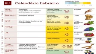As Festas Judaicas são sinais
1. Páscoa – Jesus é o cordeiro (sem mácula) que tira o pecado do
mundo.
2. Pães Ázimos – nossa própria mortificação, seguindo exemplo de
Cristo
3. Primícias – Jesus é a primícia da nossa ressurreição
4. Pentecostes – aponta para o inicio e capacitação da Igreja
Intervalo
5. Festa das trombetas – aponta para o arrebatamento da Igreja
6. Festa da Expiação – aponta para a Grande Tribulação
7. Festa dos Tabernáculos ou SUKKOT – aponta para a volta de Cristo
 