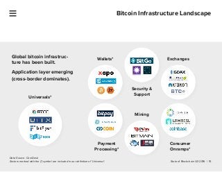 State of Blockchain Q3 2016 | 15
Bitcoin Infrastructure Landscape
Global bitcoin infrastruc-
ture has been built.
Applicat...
