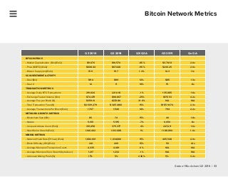 State of Blockchain Q3 2016 | 33
Bitcoin Network Metrics
Q3 2016 Q2 2016 Q3/Q2 Δ Q3 2015 QoQ Δ
BITCOIN PRICE
• Market Capi...