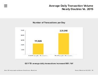State of Blockchain Q3 2016 | 39
Average Daily Transaction Volume
Nearly Doubles Vs. 2015
Note: 100 most popular addresses...