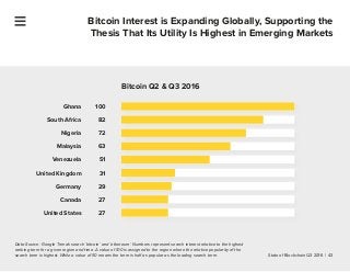 State of Blockchain Q3 2016 | 43
Bitcoin Interest is Expanding Globally, Supporting the
Thesis That Its Utility Is Highest...
