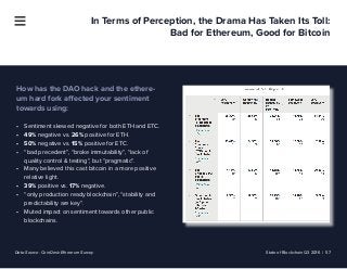 State of Blockchain Q3 2016 | 57
In Terms of Perception, the Drama Has Taken Its Toll:
Bad for Ethereum, Good for Bitcoin
...