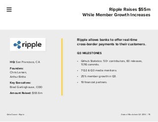 State of Blockchain Q3 2016 | 78
Ripple Raises $55m
While Member Growth Increases
Data Source: Ripple
Ripple allows banks ...