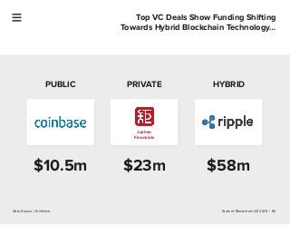 State of Blockchain Q3 2016 | 82
Top VC Deals Show Funding Shifting
Towards Hybrid Blockchain Technology…
PUBLIC PRIVATE H...