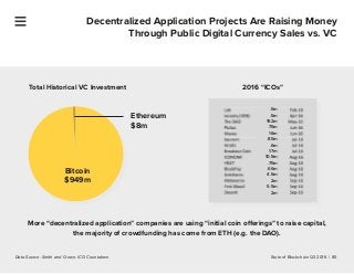 State of Blockchain Q3 2016 | 85
Decentralized Application Projects Are Raising Money
Through Public Digital Currency Sale...
