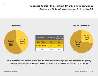 State of Blockchain Q3 2016 | 86
Despite Global Blockchain Interest, Silicon Valley
Captures Bulk of Investment Dollars in...
