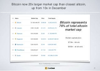 Bitcoin now 20x larger market cap than closest altcoin,
up from 10x in December

Bitcoin represents
76% of total altcoin
market cap
Market capitalization
$7.3bn - bitcoin
$9.6bn - all altcoins

Source: CoinMarketCap.com 20 Feb 2014

21

 