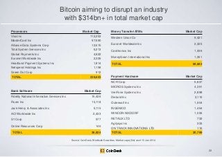 Bitcoin aiming to disrupt an industry
with $314bn+ in total market cap
Processors

Market Cap

Money Transfer/ATMs

Market Cap

Visa Inc
MasterCard Inc
Alliance Data Systems Corp
Total System Services Inc
Global Payments Inc
Euronet Worldwide Inc
Heartland Payment Systems Inc
Netspend Holdings Inc
Green Dot Corp

112,253
97,690
12,615
6,213
4,822
2,325
1,814
1,158
912

Western Union Co

9,421

Euronet Worldwide Inc

2,325

Cardtronics Inc

1,936

MoneyGram International Inc

1,061

TOTAL

239,803

Payment Hardware

TOTAL

69,682

Market Cap

NCR Corp
MICROS Systems Inc
Bank Software

Market Cap

5,837
4,391

VeriFone Systems Inc

2,898

Fidelity National Information Services Inc

15,436

Diebold Inc

2,119

Fiserv Inc

15,118

Outerwall Inc

1,904

Jack Henry & Associates Inc

5,115

INGENICO

1,454

ACI Worldwide Inc

2,433

WINCOR-NIXDORF

1,006

S1 Corp

577

Online Resources Corp

146

TOTAL

38,824

RETALIX LTD
Agilysys Inc
ON TRACK INNOVATIONS LTD
TOTAL

732
333
116
20,789

Source: CoinDesk, Wedbush Securities. Market caps ($m) as of 10 Jan 2014

22

 