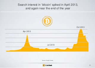 Search interest in „bitcoin‟ spiked in April 2013,
and again near the end of the year

Oct 2013
Apr 2013

Jul 2013

Source: Google Trends

26

 