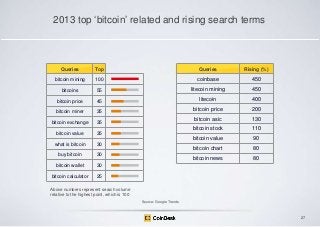 2013 top „bitcoin‟ related and rising search terms

Queries

Top

Queries

Rising (%)

bitcoin mining

100

coinbase

450

bitcoins

55

litecoin mining

450

bitcoin price

45

litecoin

400

bitcoin miner

35

bitcoin price

200

bitcoin exchange

35

bitcoin asic

130

bitcoin stock

110

bitcoin value

90

bitcoin chart

80

bitcoin news

80

bitcoin value

35

what is bitcoin

30

buy bitcoin

30

bitcoin wallet

30

bitcoin calculator

25

Above numbers represent search volume
relative to the highest point, which is 100
Source: Google Trends

27

 