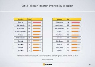 2013 „bitcoin‟ search interest by location

Queries

Top

Queries

Top

Estonia

100

Vancouver

100

Netherlands

96

Amsterdam

99

Hong Kong

88

San Francisco

90

Czech Republic

88

Austin

79

Finland

87

New York

73

United States

79

Toronto

71

Canada

77

San Diego

69

Slovenia

76

Seattle

68

Sweden

74

Stockholm

66

Slovakia

72

Sydney

63

Numbers represent search volume relative to the highest point, which is 100
Source: Google Trends

29

 