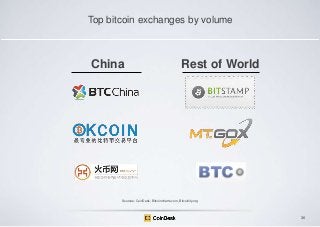 Top bitcoin exchanges by volume

China

Rest of World

Sources: CoinDesk, Bitcoincharts.com, Bitcoinity.org

36

 