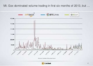 Mt. Gox dominated volume trading in first six months of 2013, but …

Sources: CoinDesk, Bitcoincharts.com

37

 