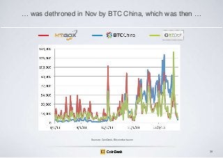 … was dethroned in Nov by BTC China, which was then …

Sources: CoinDesk, Bitcoincharts.com

38

 
