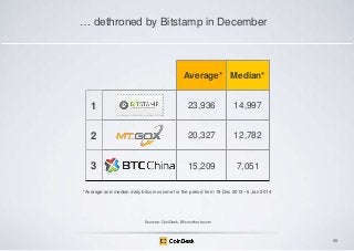 … dethroned by Bitstamp in December

Average* Median*

1

23,936

14,997

2

20,327

12,782

3

15,209

7,051

*Average and median daily bitcoin volume for the period from 18 Dec 2013 - 6 Jan 2014

Sources: CoinDesk, Bitcoincharts.com

39

 