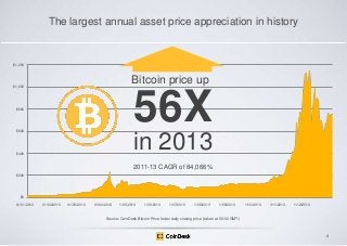 The largest annual asset price appreciation in history

$1,200

Bitcoin price up
$1,000

56X

$800

$600

in 2013

$400

2011-13 CAGR of 84,066%
$200

$0
01/01/2013

01/02/2013

01/03/2013

01/04/2013

1/05/2013

1/06/2013

1/07/2013

1/08/2013

1/09/2013

1/10/2013

1/11/2013

1/12/2013

Source: CoinDesk Bitcoin Price Index daily closing price (taken at 00:00 GMT)

4

 