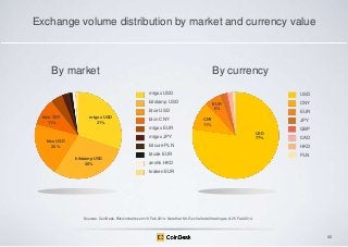 Exchange volume distribution by market and currency value

By market

By currency
mtgox USD

USD

bitstamp USD
btce USD
btcn CNY
11%

mtgox USD
31%

btcn CNY
mtgox EUR

EUR
JPY

CNY
11%

mtgox JPY
btce USD
20%

CNY

EUR
6%

GBP
USD
77%

CAD

bitcure PLN
btcde EUR
bitstamp USD
28%

HKD
PLN

anxhk HKD
kraken EUR

Sources: CoinDesk, Bitcoincharts.com 18 Feb 2014. Note that Mt. Gox halted all trading as of 25 Feb 2014.

40

 