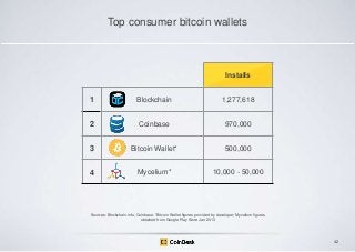 Top consumer bitcoin wallets

Installs

1

Blockchain

1,277,618

2

Coinbase

970,000

3

Bitcoin Wallet*

500,000

4

Mycelium*

10,000 - 50,000

Sources: Blockchain.info, Coinbase. *Bitcoin Wallet figures provided by developer; Mycelium figures
obtained from Google Play Store Jan 2013

42

 