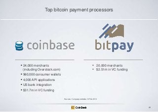 Top bitcoin payment processors

• 24,000 merchants
(including Overstock.com)

•
•

20,000 merchants
$2.51m in VC funding

• 960,000 consumer wallets
• 4,000 API applications
• US bank integration
• $31.7m in VC funding
Sources: Company websites 18 Feb 2013

46

 