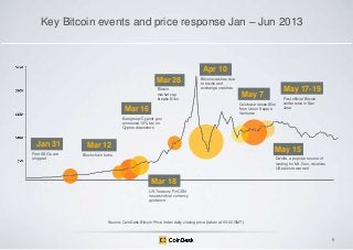 Key Bitcoin events and price response Jan – Jun 2013

Apr 10
Mar 28
Bitcoin
market cap
breaks $1bn

Bitcoin crashes due
to hacks and
exchange crashes

May 17-19

May 7
Coinbase raises $5m
from Union Square
Ventures

Mar 16

First official Bitcoin
conference in San
Jose

Eurogroup/Cypriot gov.
announce 10% tax on
Cyprus depositors

Jan 31
First ASICs are
shipped

Mar 12

May 15

Block chain forks

Dwolla, a popular source of
funding for Mt. Gox, receives
US seizure warrant

Mar 18
US Treasury FinCEN
issues virtual currency
guidance

Source: CoinDesk Bitcoin Price Index daily closing price (taken at 00:00 GMT)

5

 