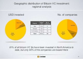 Geographic distribution of Bitcoin VC investment:
regional analysis
No. of companies

USD invested

North
America
81%

Value
($m)

No. of
companies

Asia

13.3

9

5.6

3

N. America

Europe 6%

Regions

Europe

Asia 14%

78.6

18

Total

97.5

30

Asia 30%

North
America
60%

Europe
10%

81% of all bitcoin VC $s have been invested in North America to
date, but only 60% of the companies are based there
52

 