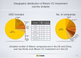 Geographic distribution of Bitcoin VC investment:
country analysis
No. of companies

USD invested

Australia
7%

Australia
1%

Canada 7%
Canada
11%

Singapore
4%

Sweden
1%
United
Kingdom
5%

0.7

2

Canada

10.5

2

China

8.0

3

3.8

2

South Korea

United
States 70%

No. of
companies

Singapore

South
Korea
1%

Value
($m)

Australia

China 8%

Countries

0.8

2

Sweden

0.6

1

United Kingdom

5.0

2

United States

68.1

16

China 10%
United
States 53%

Singapore
7%

South
Korea 7%
Sweden
United 3%
Kingdom
7%

Greatest number of Bitcoin companies are in the US and China,
over two-thirds of all Bitcoin VC investment is in the US
53

 