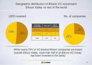 Geographic distribution of Bitcoin VC investment:
Silicon Valley vs rest of the world
No. of companies

USD invested
Tech Hub
Concentration

Rest of
World 49%

No. of
companies

Silicon Valley
Silicon
Valley 51%

Value ($m)

50.1

8

Rest of World

47.4

22

Silicon
Valley 27%

Rest of
World 73%

Total

97.5

30

While nearly 75% of VC-backed Bitcoin companies are based
outside Silicon Valley, more than half of all Bitcoin VC money
has been invested in the Valley
54

 