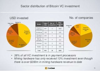 Sector distribution of Bitcoin VC investment

No. of companies

USD invested
Wallet 1%

No. of
companies

Avg./
company
($m)

36.7

6

3.62

Exchange

14.0

9

4.9

Financial
Services

22.5

7

3.9

Mining
Hardware

13.1

3

0.4

Unknown

10.0

2

0.3

Wallet

1.3

3

0.8

Total

Mining
Hardware
13%

Value
($m)

Payment
Processor

Unknown
10%

88.5

30

3.25

Sector

Payment
Processor
38%

Financial
Services
23%
Exchange
14%

Unknown
7%

Wallet
10%

Payment
Processor
20%

Mining
Hardware
10%

Financial
Services
23%

Exchange
30%

• 38% of all VC investment is in payment processors
• Mining hardware has only received 13% investment even though
there is over $200m in mining hardware revenue to date
55

 