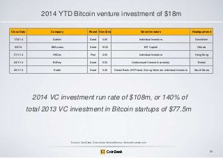 2014 YTD Bitcoin venture investment of $18m
Close Date

Company

Round Size ($m)

Select investors

Headquartered

17/2/14

Safello

Seed

0.60

Individual Investors

Stockholm

5/2/14

BitAccess

Seed

10.00

BiT Capital

Ottawa

31/1/14

HKCex

First

2.00

Individual Investors

Hong Kong

24/1/14

BitFury

Seed

5.00

Undisclosed Venture Investor(s)

Bristol

20/1/14

Korbit

Seed

0.40

Dream Bank, SK Planet, Strong Ventures, Individual Investors

South Korea

2014 VC investment run rate of $108m, or 140% of
total 2013 VC investment in Bitcoin startups of $77.5m

Source: CoinDesk, Dow Jones VentureSource, VentureScanner.com

56

 