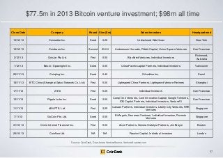 $77.5m in 2013 Bitcoin venture investment; $98m all time
Close Date

Company

Round Size ($m)

Select investors

Headquartered

13/12/13

Coinsetter Inc.

Seed

0.26

Undisclosed Debt/Loan

New York

12/12/13

Coinbase Inc.

Second

25.00

Andreessen Horowitz, Ribbit Capital, Union Square Ventures

San Francisco

2/12/13

CoinJar Pty Ltd.

First

0.50

Blackbird Ventures, Individual Investors

Richmond,
Australia

1/12/13

Bex.io / Spawngrid Inc.

Seed

0.50

CrossPacific Capital Partners, Individual Investors

Vancouver

25/11/13

Coinplug Inc.

Seed

0.40

Silverblue Inc.

Seoul

18/11/13

BTC China (Shanghai Satuxi Network Co. Ltd.)

First

5.00

Lightspeed China Partners, Lightspeed Venture Partners

Shanghai

17/11/13

21E6

First

5.05

Individual Investors

San Francisco

12/11/13

Ripple Labs Inc.

Seed

3.50

Camp One Ventures, Core Innovation Capital, Google Ventures,
IDG Capital Partners, Individual Investors, Venture51

San Francisco

11/11/13

itBit PTE. Ltd.

First

3.25

Canaan Partners, Individual Investors, Liberty City Ventures, RRE
Ventures

Singapore

7/11/13

GoCoin Pte. Ltd.

Seed

0.55

BitAngels, Demarest Ventures, Individual Investors, Ruvento
Ventures

Singapore

31/10/13

Circle Internet Financial Inc.

First

9.00

Accel Partners, General Catalyst Partners, Jim Breyer

Boston

29/10/13

Coinfloor Ltd.

N/A

N/A

Passion Capital, Individual Investors

London

Source: CoinDesk, Dow Jones VentureSource, VentureScanner.com

57

 